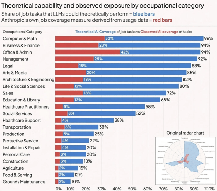 Theoretical capability and observed exposure by occupational category